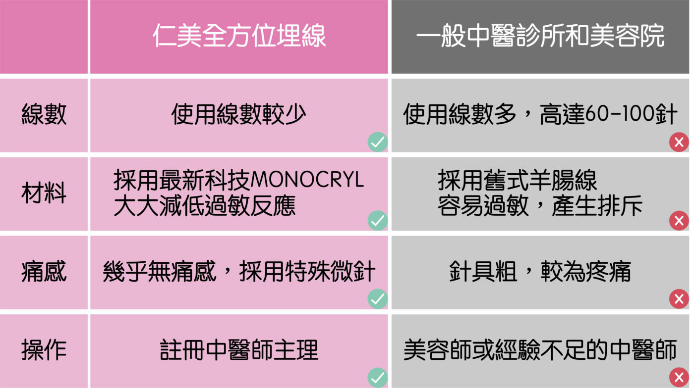 中醫減肥-埋線減肥-減肥醫生-中醫減肥療程